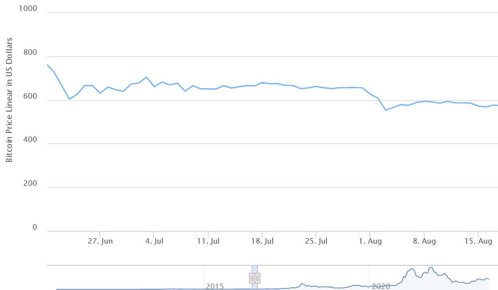2016 btc price