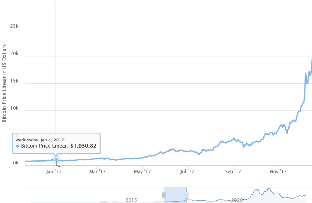 btc price 2017