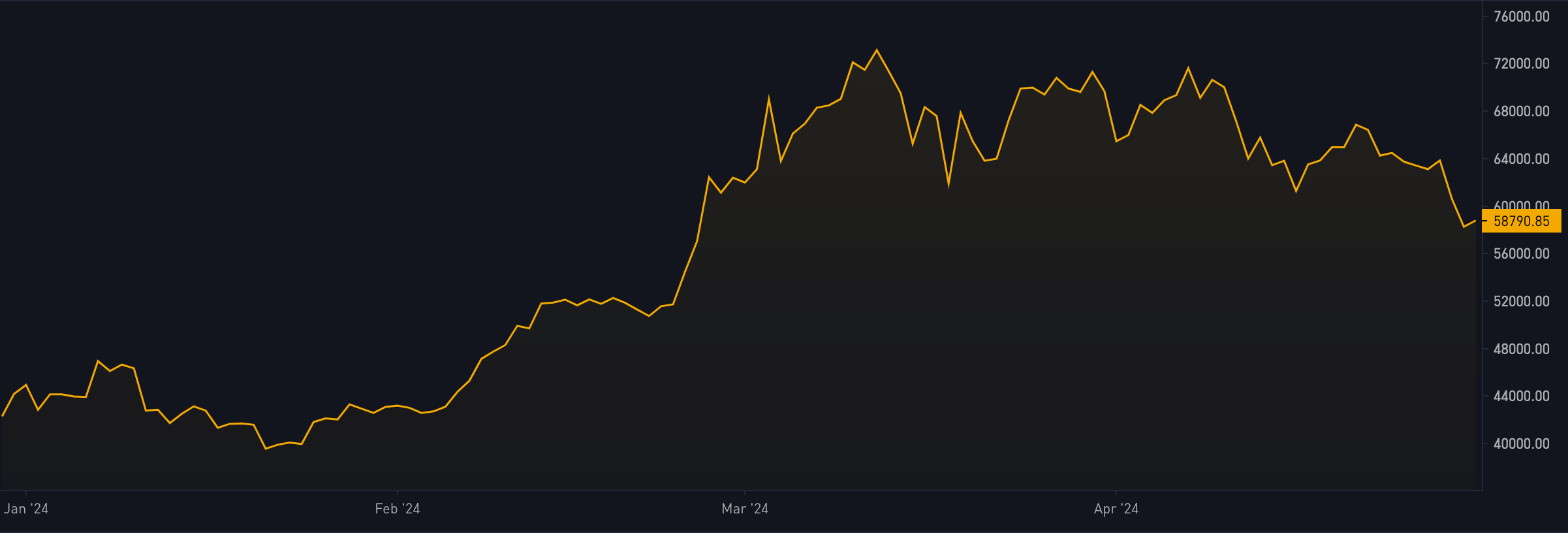 2020 btc price