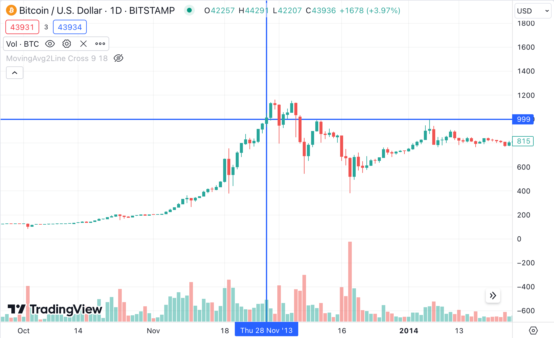 BTC price rises above 1000 dollars