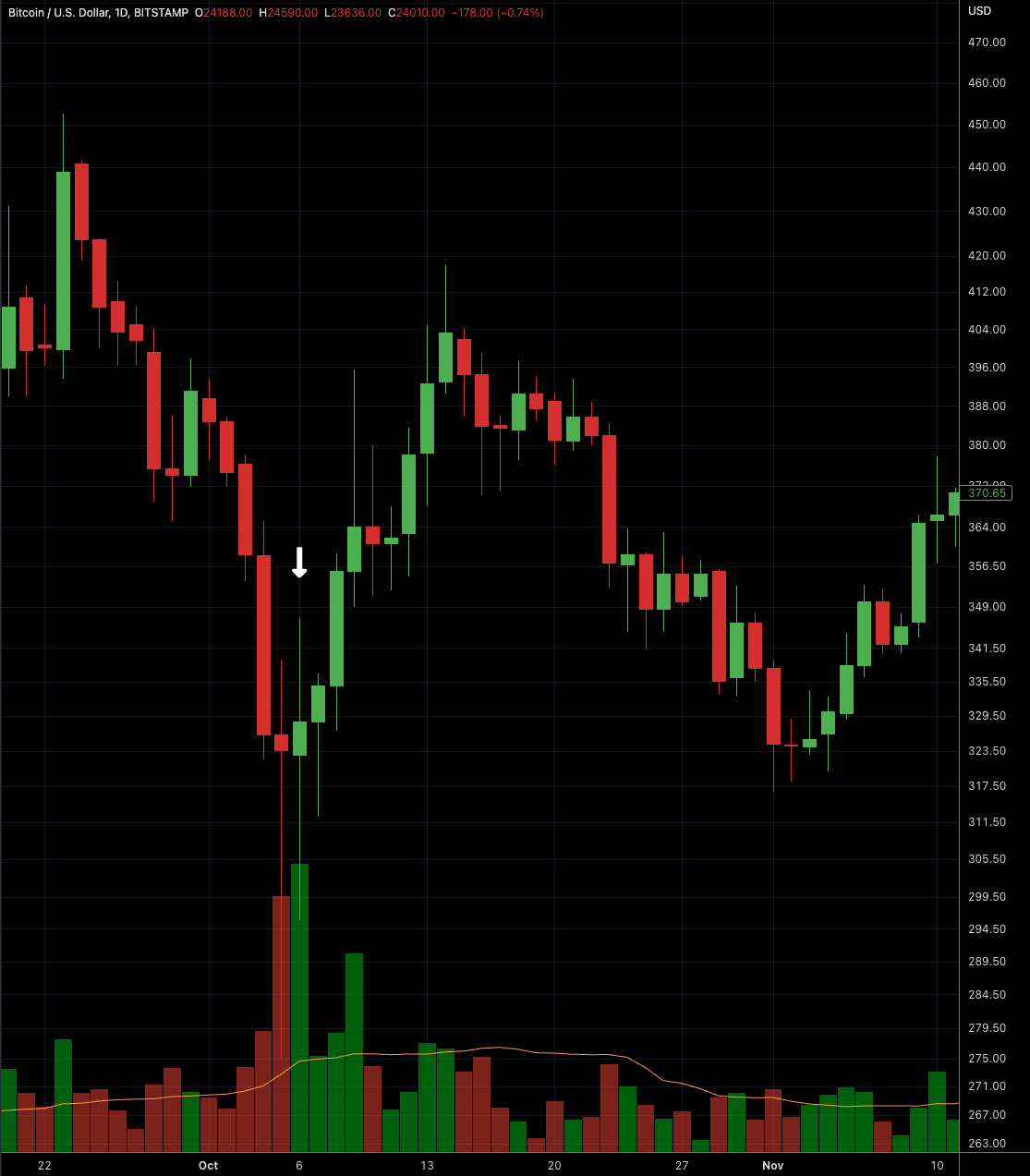 Whale Killer sets buy order for 40000 bitcoins