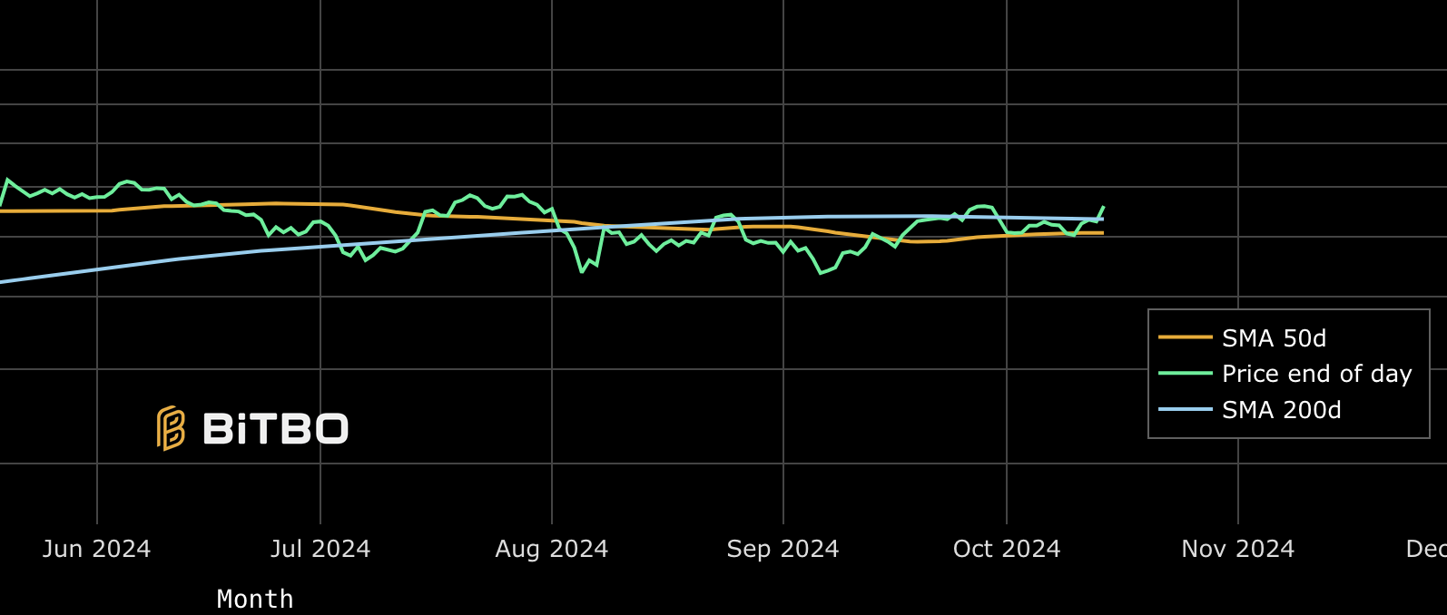 Bitcoin 200-day moving average chart