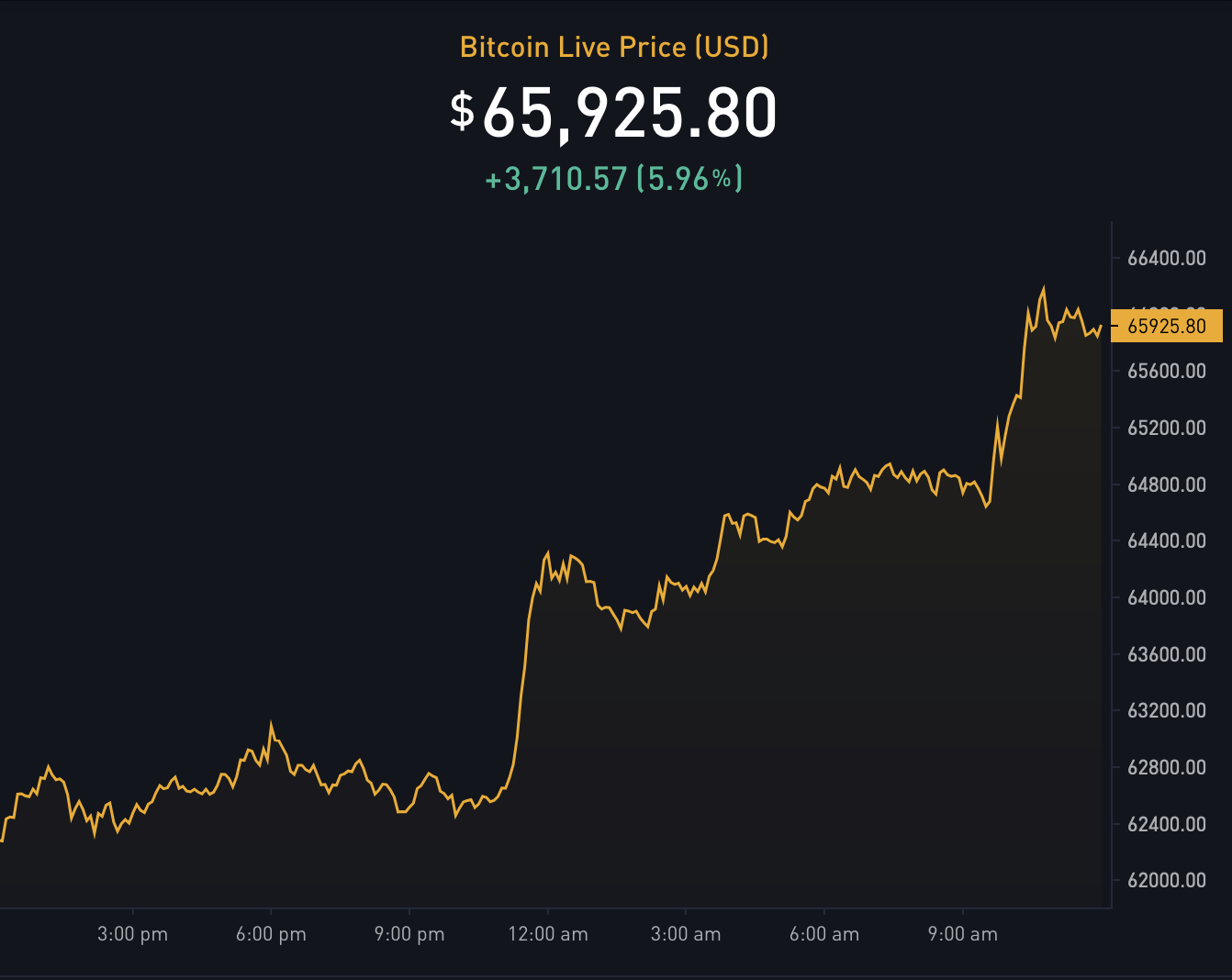 Bitcoin Hits $66K as Analysts Ask: 'Has Uptober Begun?'