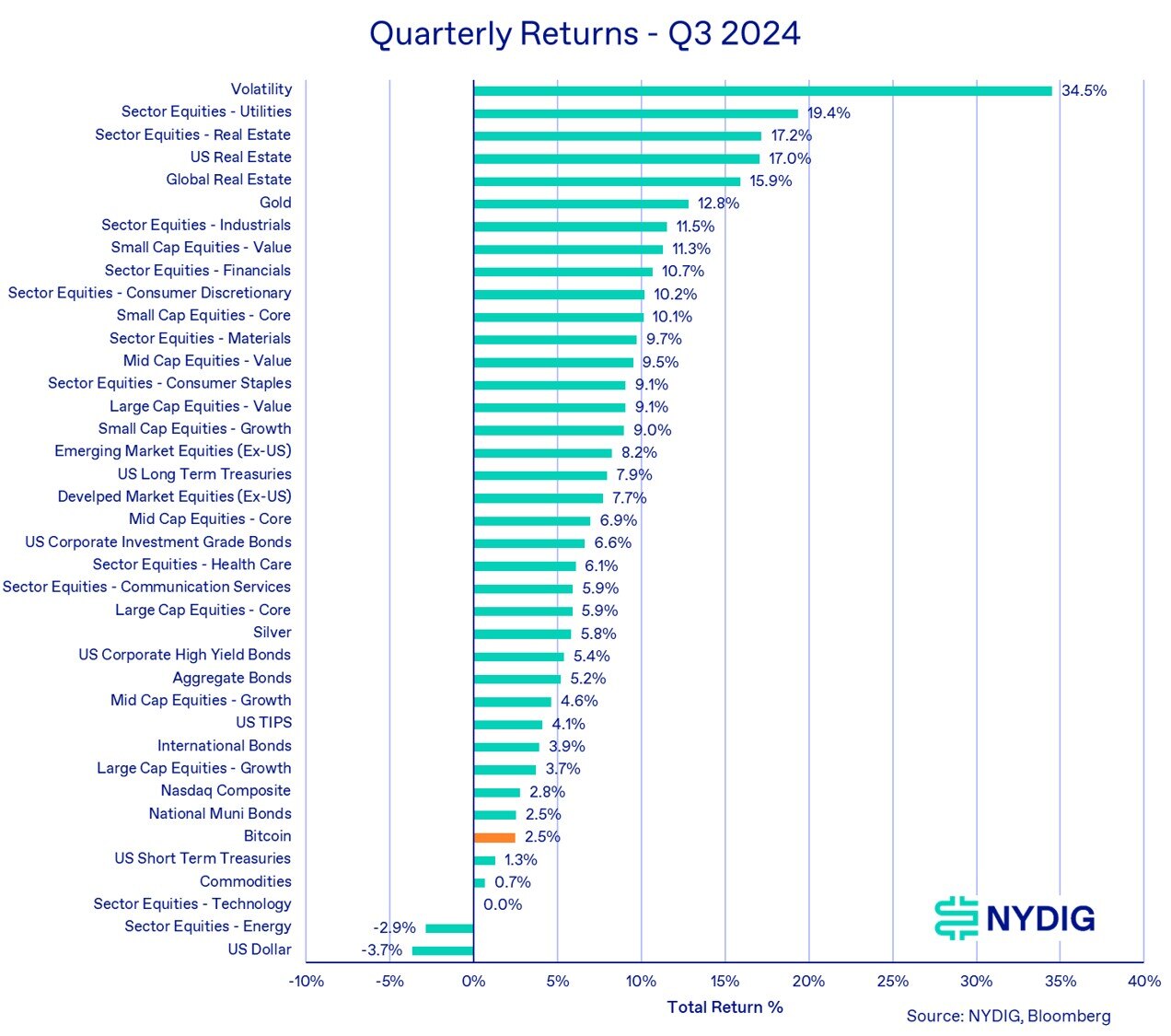 asset returns year-to-date