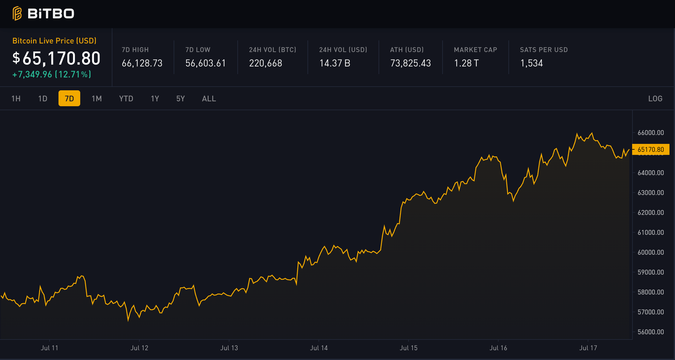 Bitcoin Nears $68,000, Short Positions at Risk