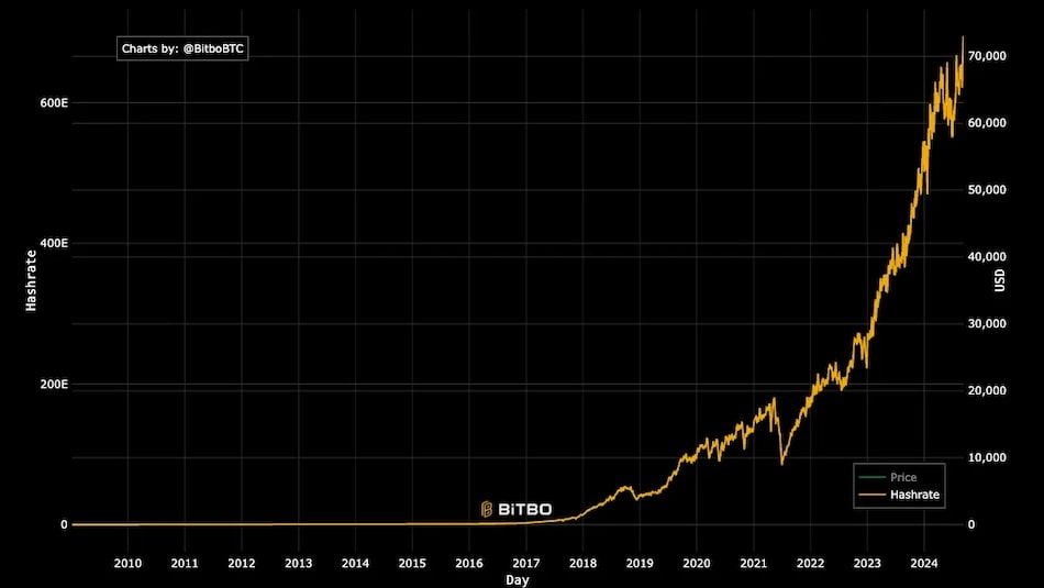 Bitcoin Mining Hashrate Reaches New All-Time High