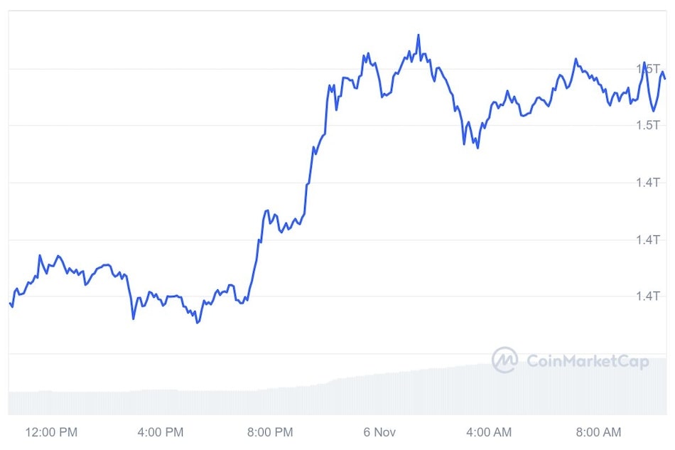 Bitcoin Surpasses Meta for 9th Spot in Global Market Cap Rankings