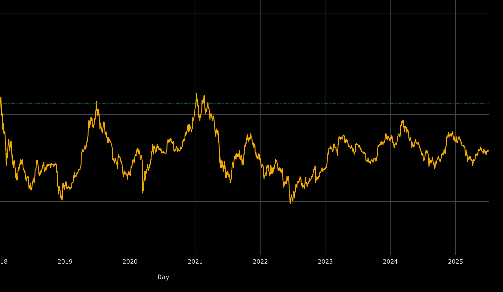 Analysts Say Mayer Multiple Signals Bitcoin Still Undervalued