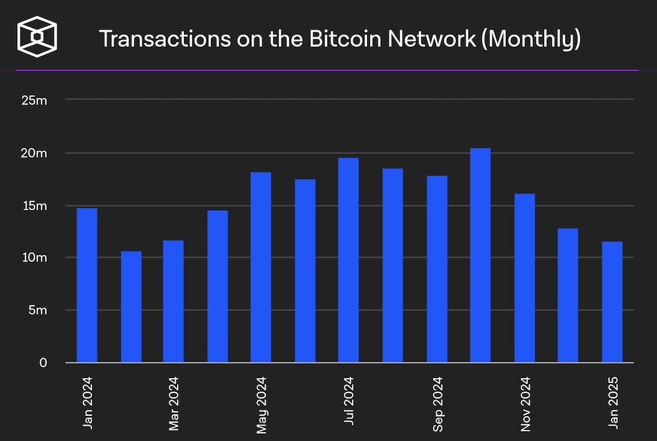 Bitcoin Transactions Hit 11-Month Low as Mempools Clear