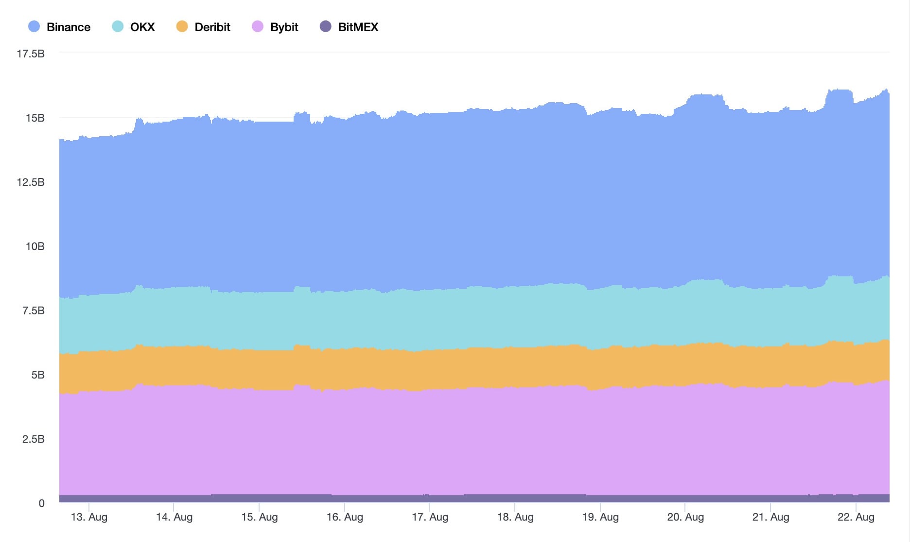 Bitcoin Open Interest Surges $1.3B After Fed’s 'Dovish' Minutes