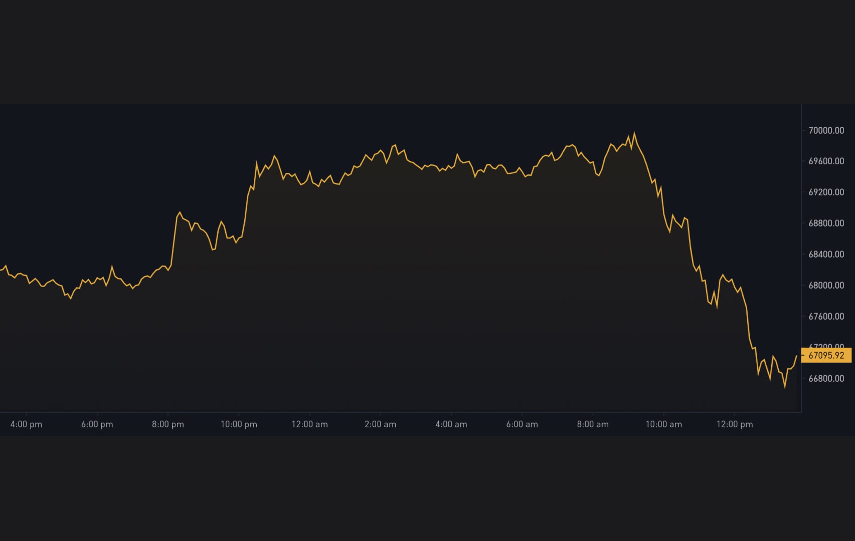 Bitcoin Drops 4.5% After US Government Wallet Move