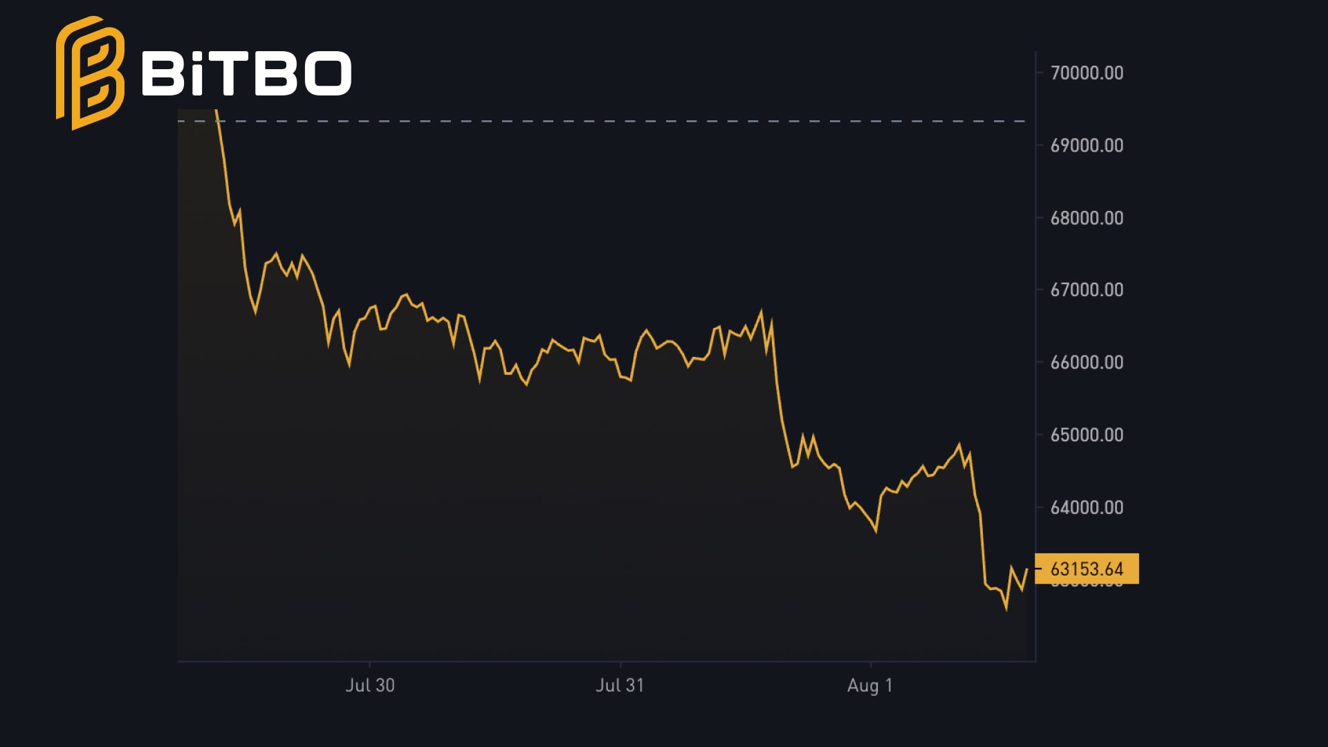 MicroStrategy Acquires 169 BTC in July Amid Net Losses