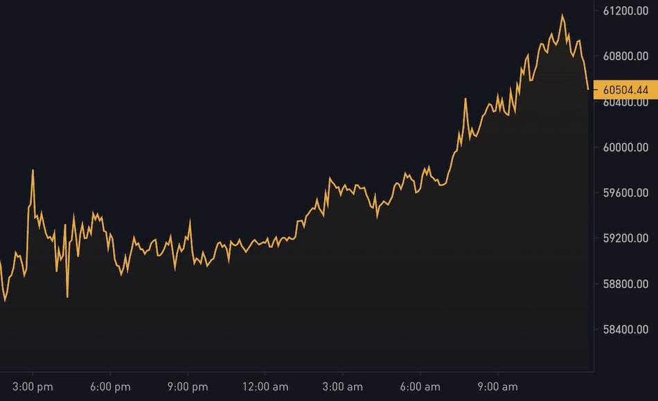 Bitcoin Rebounds to $60K After Early Week Decline