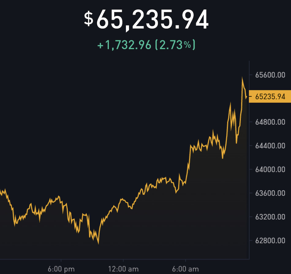 Bitcoin Price Hits 2-Month High Amid Economic Optimism