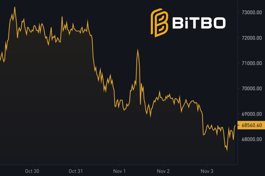 Bitcoin Dips Below $68K as U.S. Election Odds Tighten