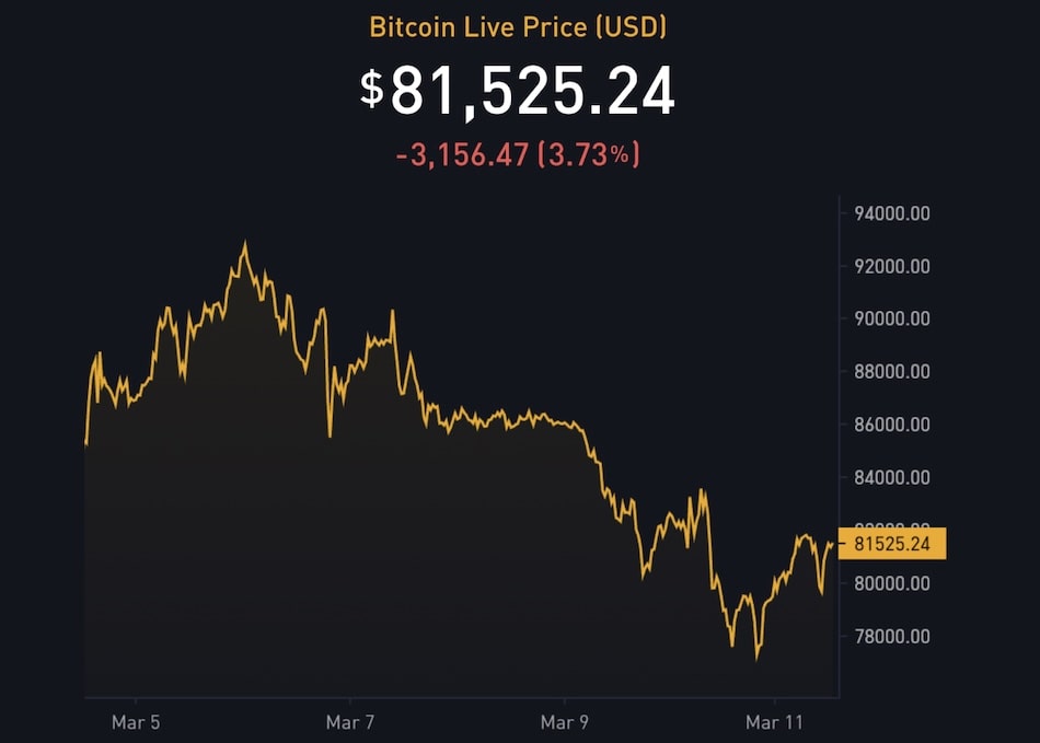 Mt. Gox Moves Another $930M in Bitcoin as Price Hits $76K