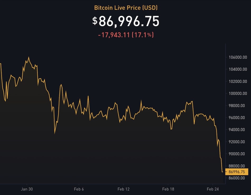 Metaplanet Adds $12.9M in Bitcoin, Now Holds 2,235 BTC