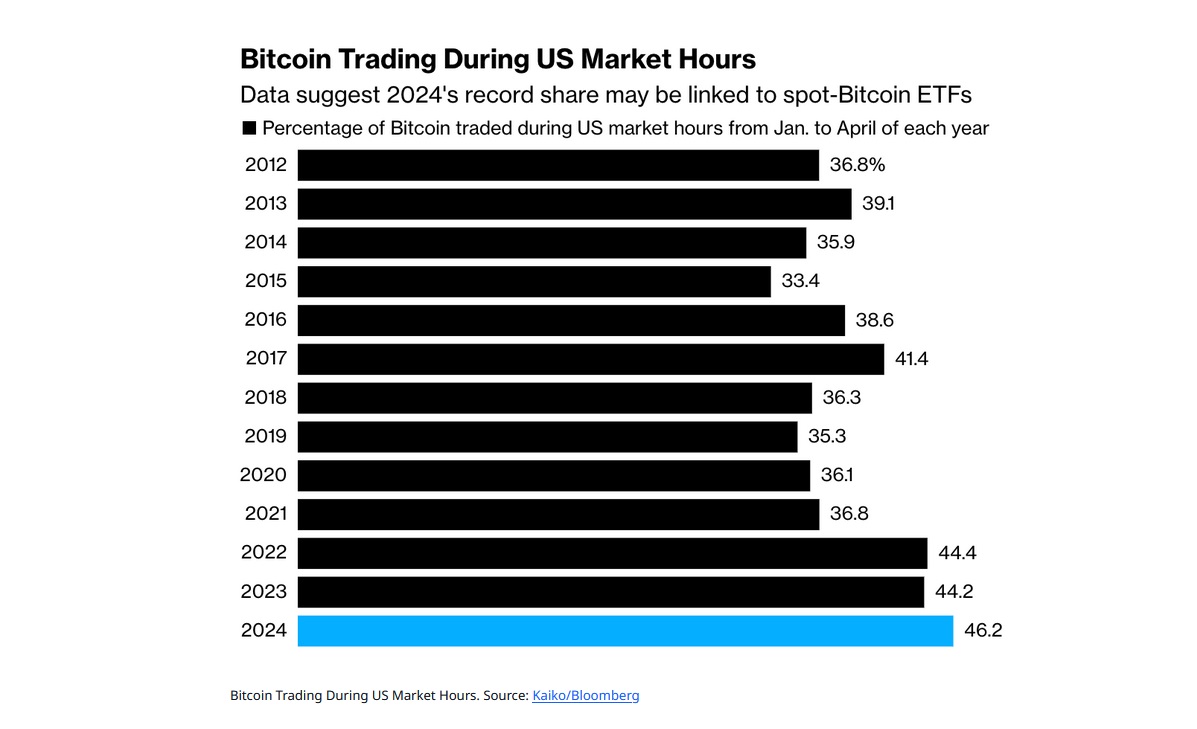 Report: Spot Bitcoin ETFs Drive 46% Surge in US Trading Volume