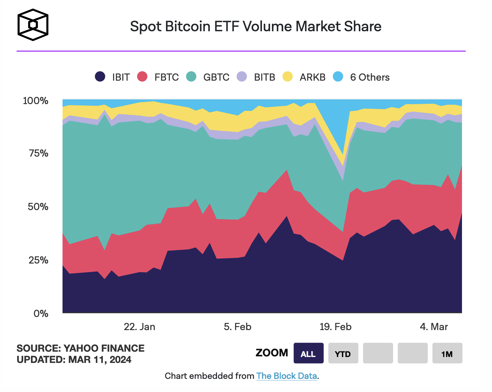 MicroStrategy Boosts Bitcoin Holdings with $800 Million Purchase