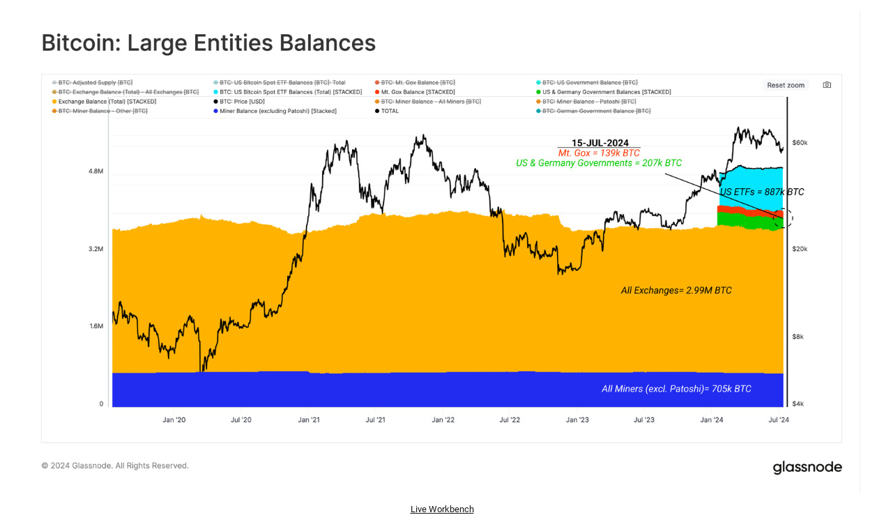 Glassnode: ETFs Have 4-8X More Impact on Bitcoin Price Than Miners