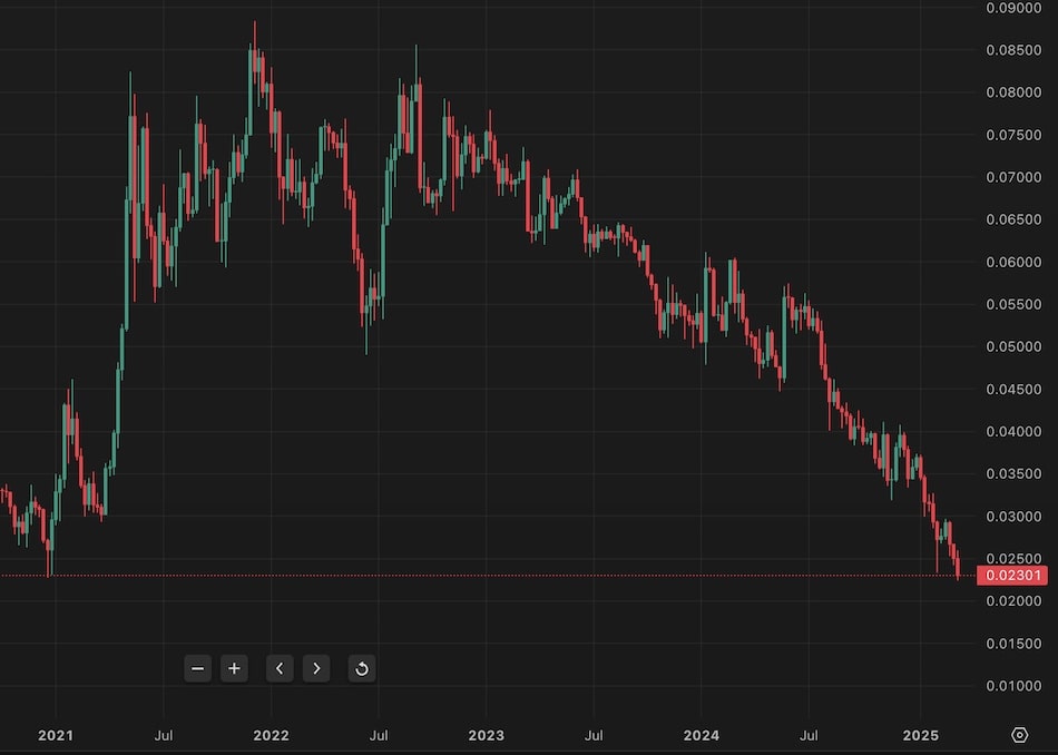 ETH/BTC Hits 5-Year Low as Traders Weigh Altcoin Rotation