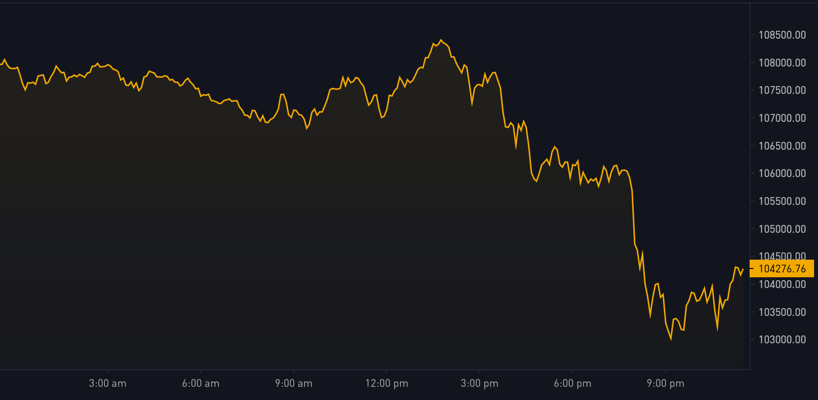 Bitcoin Drops 5%, Gold Surges After Israeli Strikes in Iran
