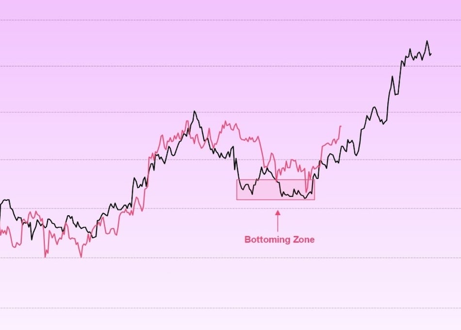 Bitcoin Hits $104K as Lagged M2 Chart Resurfaces