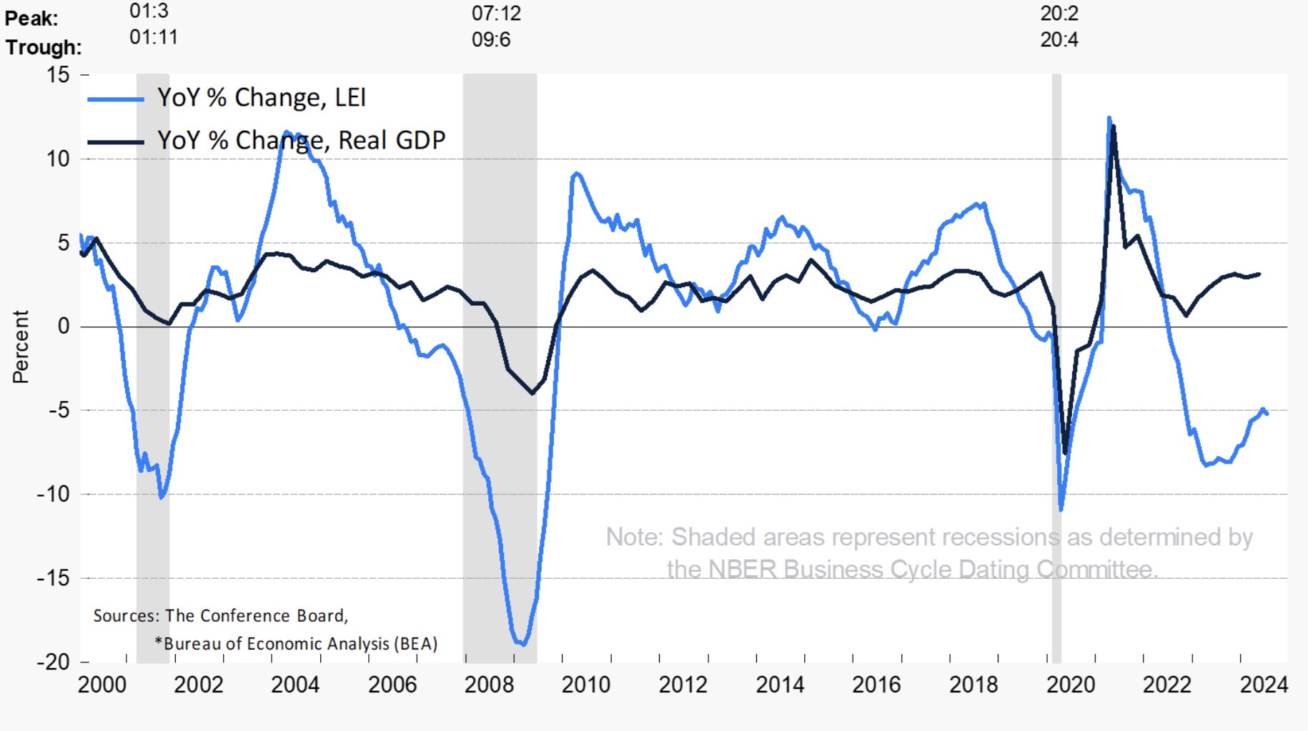 Conference Board: Leading Economic Indicators No Longer Signal Recession