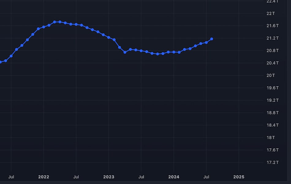 U.S. M2 Money Supply Nears New High as Financial Assets Soar