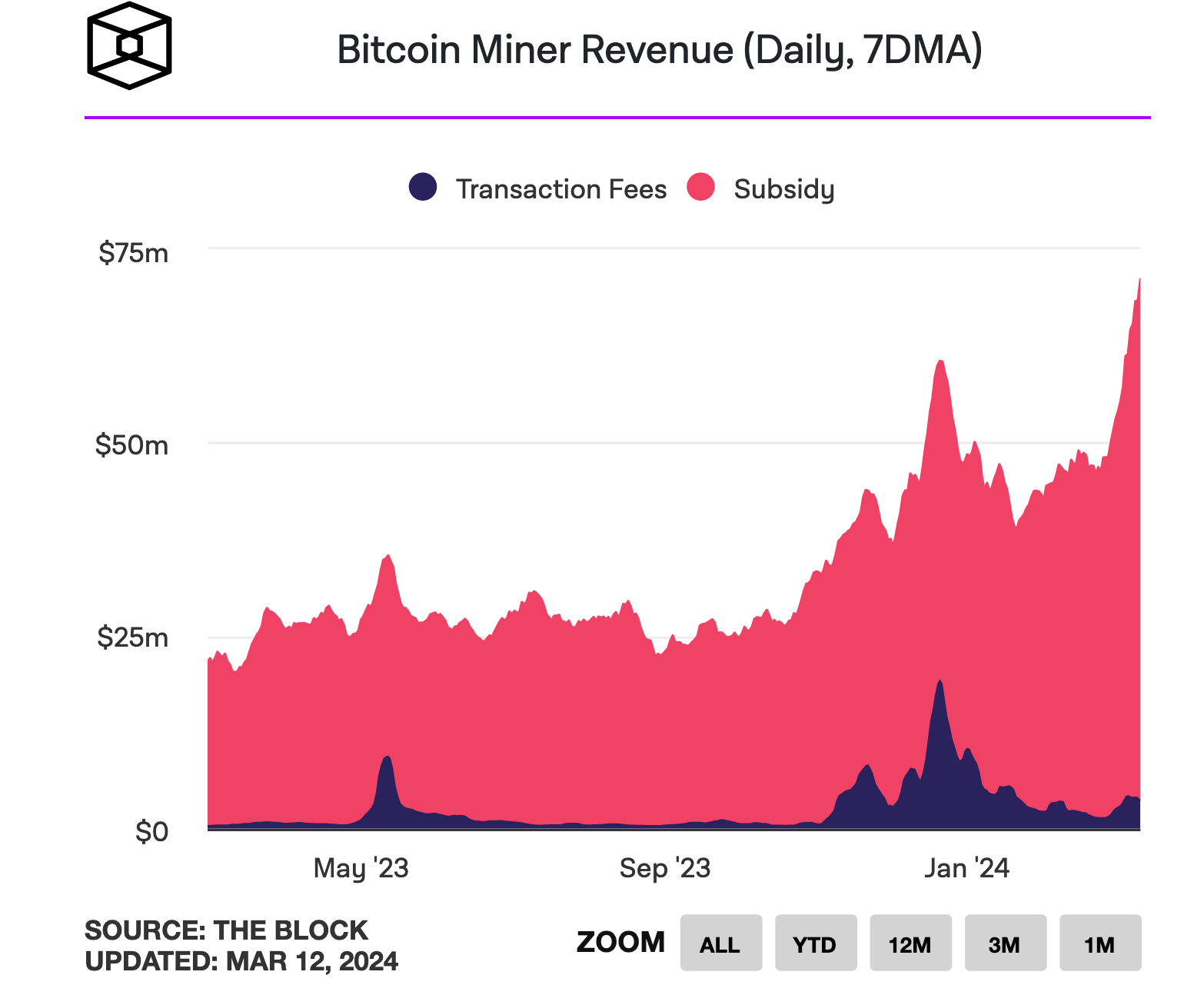 El Salvador's Bitcoin Profits Surge to $84 Million