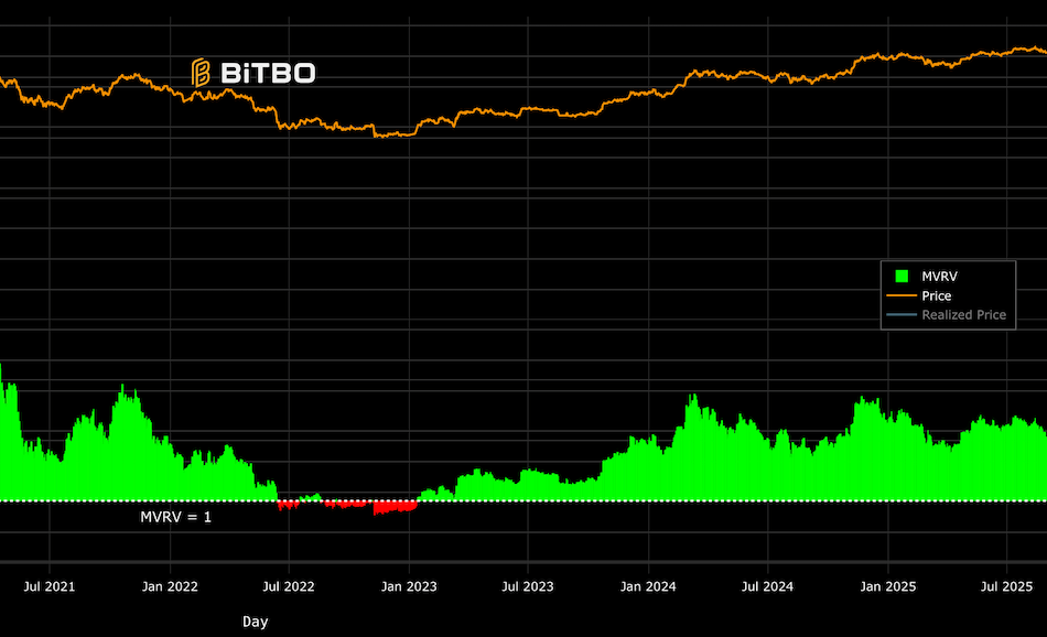Bitcoin MVRV 'Death Cross' Signals Caution Amid Mixed Onchain Data