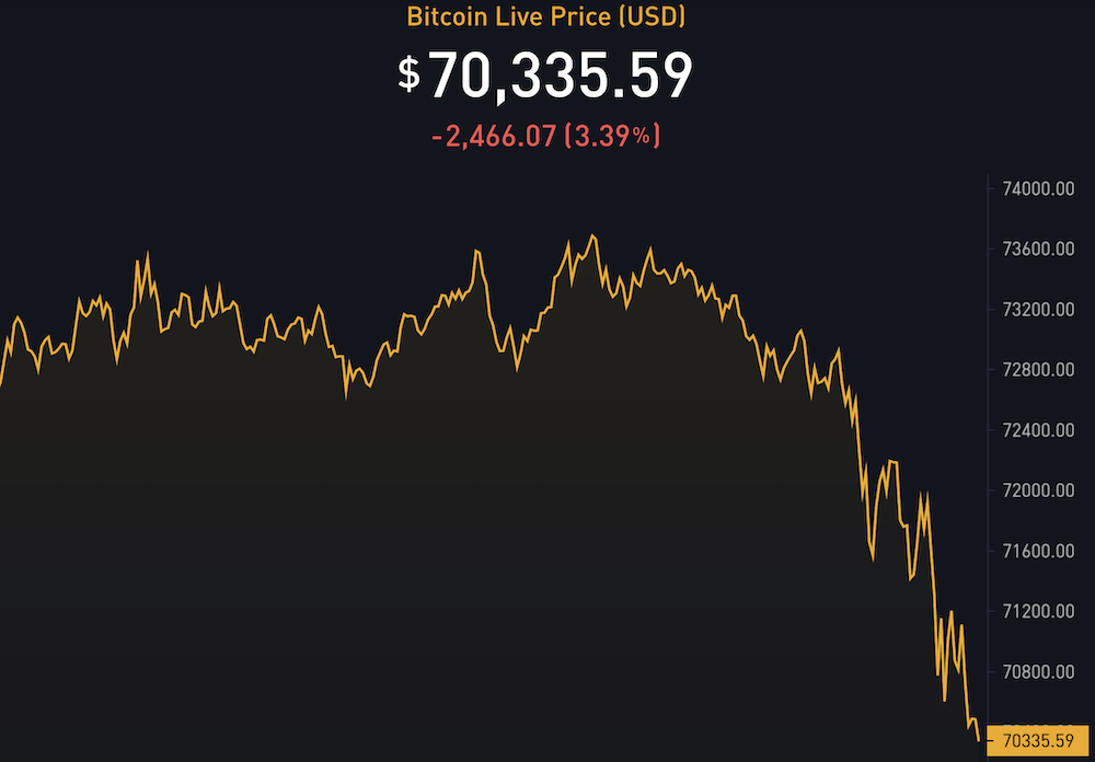 Bitcoin Dips 3% Amid US Inflation & Interest Rate Concerns