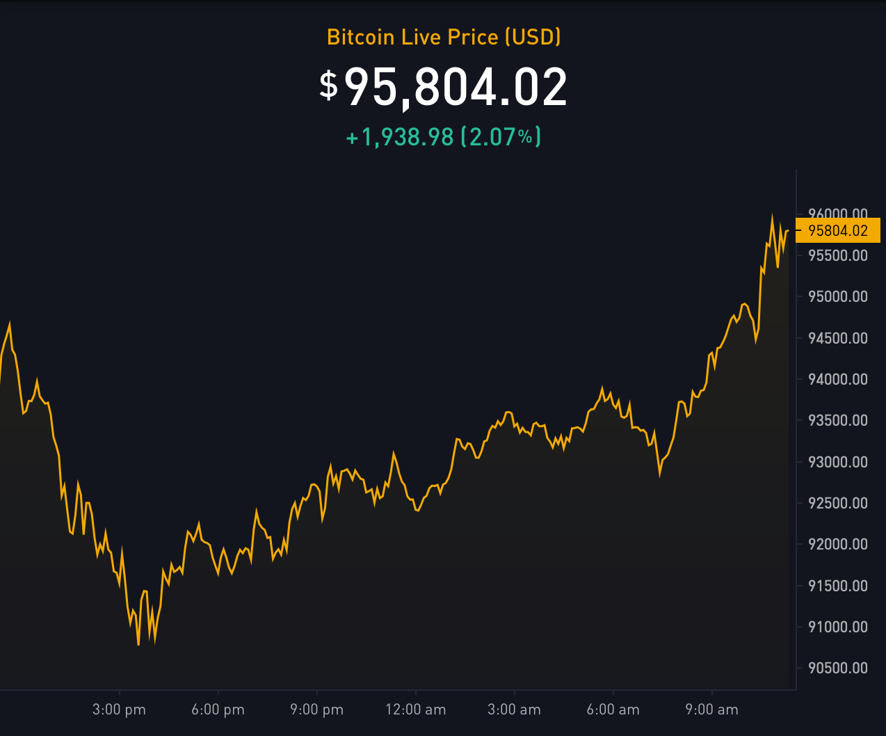 Bitcoin Eyes $95K Support Amid Renewed $100K Price Speculation