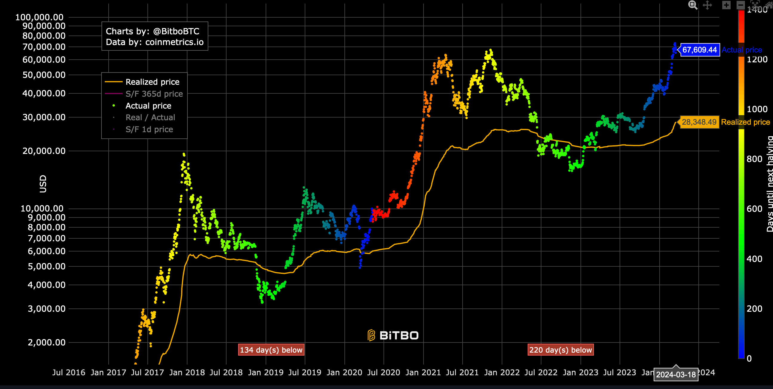 Bitcoin's Realized Profit Hits Record High Amid Accumulation