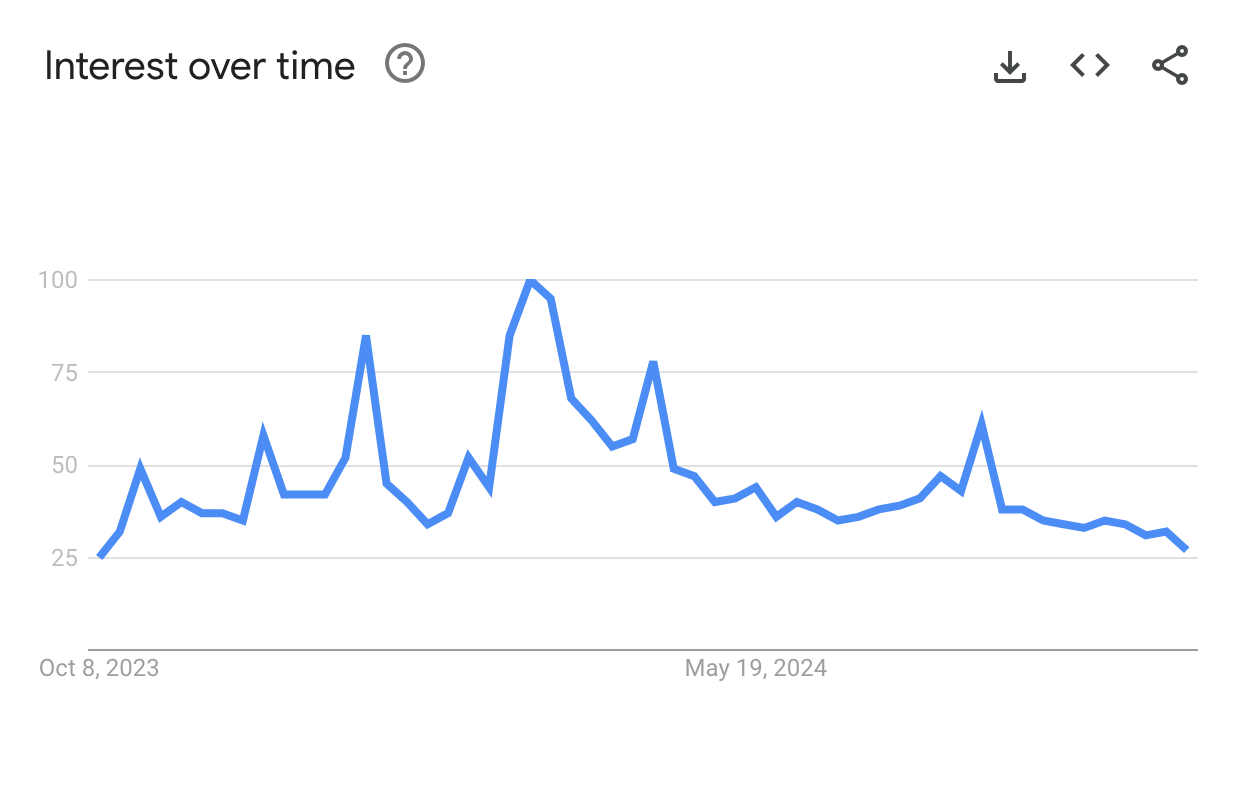 Bitcoin Google Search Interest Hits Yearly Low Despite Price Surge