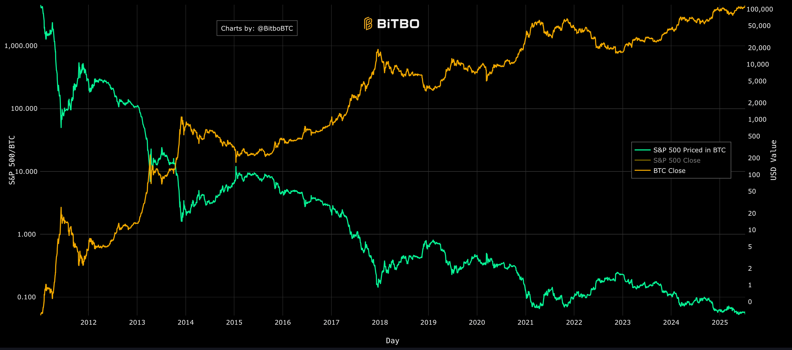 S&P 500 Hits Record, But Bitcoin Outperforms in 2025