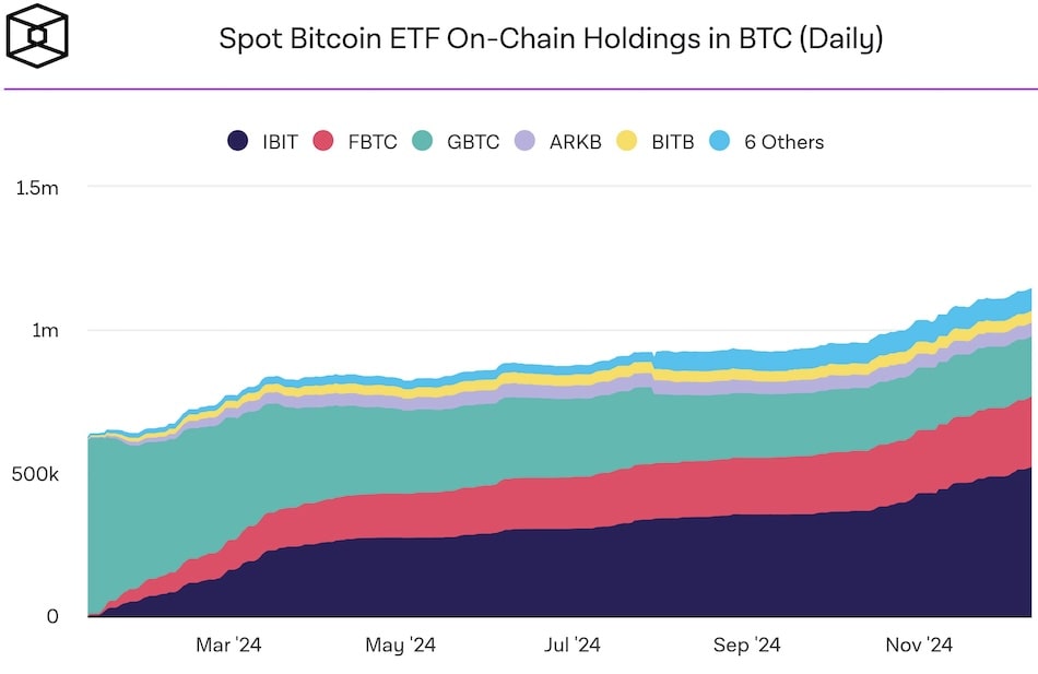 U.S. Spot Bitcoin ETFs Cross 500,000 BTC Net Inflows Milestone