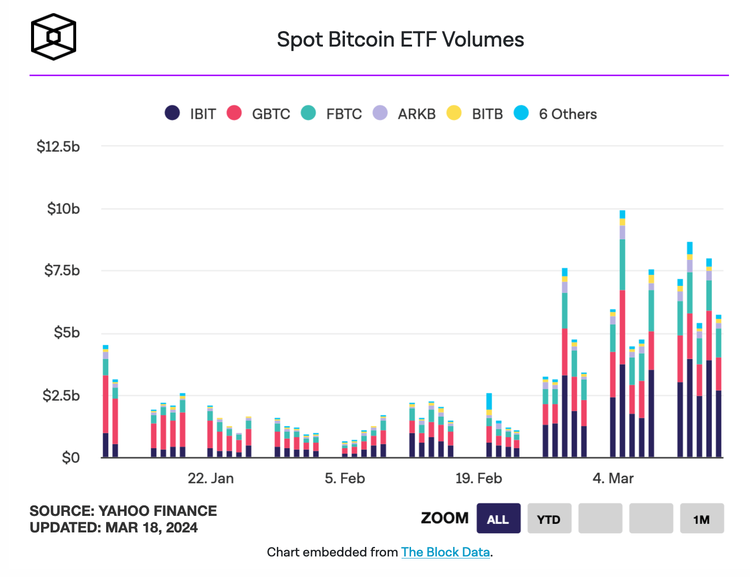 Record Inflows and Trading Volume for Spot Bitcoin ETFs