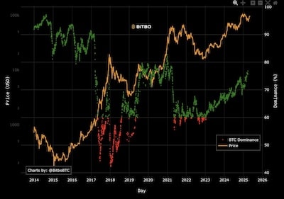 Bitcoin Dominance Reaches 65%, Highest Since 2021
