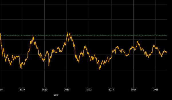 Analysts Say Mayer Multiple Signals Bitcoin Still Undervalued