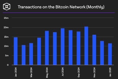 Bitcoin Transactions Hit 11-Month Low as Mempools Clear