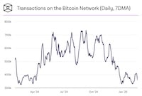 Bitcoin Transactions Drop 55% From Peak, Hitting 12-Month Lows – Bitbo