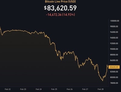 Bitcoin Falls Below $80K, Erasing Trump Election Gains