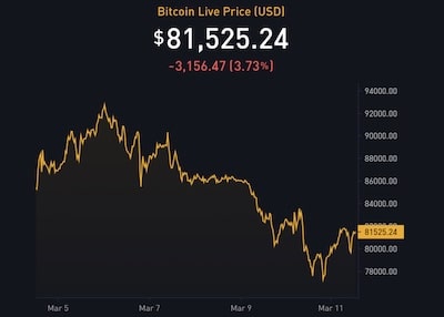 Bitcoin Falls Below $80K as Trump's Canada Tariffs Hit Markets