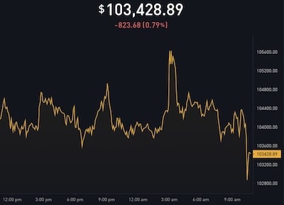 Bitcoin Hits $105K After Tariff Pause, Nears January Excessive – Bitbo