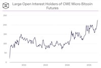 CME Bitcoin Traders Hit Record 217 in May