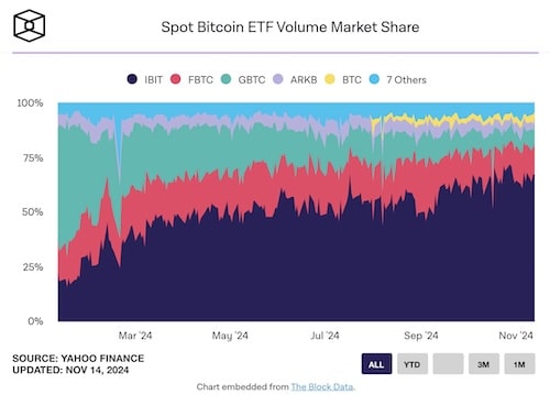 US Spot Bitcoin ETFs Surpass $500 Billion in Trading Volume