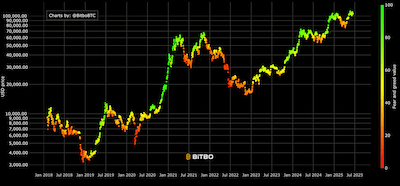 Bitcoin Holds Firm as Fear & Greed Index Remains High