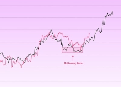 Bitcoin Hits $104K as Lagged M2 Chart Resurfaces