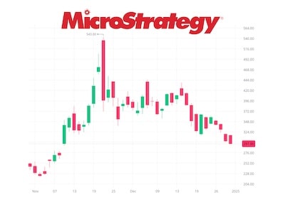 MicroStrategy Stock Falls Below $300, Down 46% From Peak